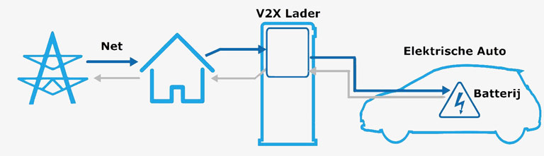 V2X laadmethode Elektramat